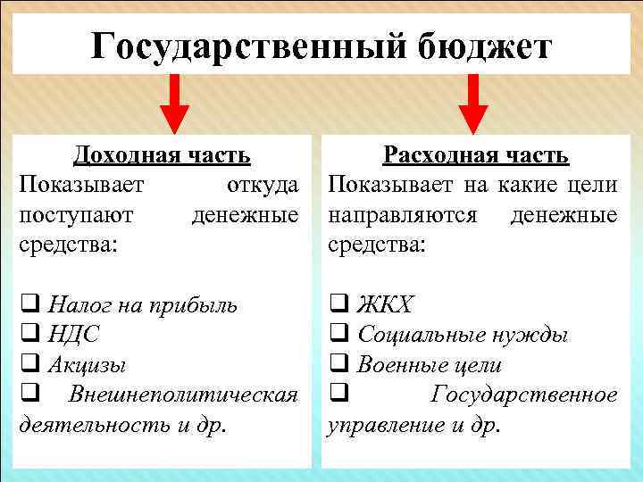 Государственный бюджет Доходная часть Расходная часть Показывает откуда Показывает на какие цели поступают денежные