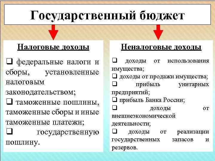Государственный бюджет Налоговые доходы Неналоговые доходы q федеральные налоги и сборы, установленные налоговым законодательством;