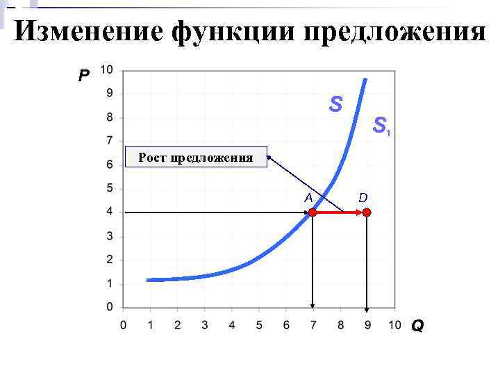 Изменение функции предложения P S S 1 Рост предложения A D Q 
