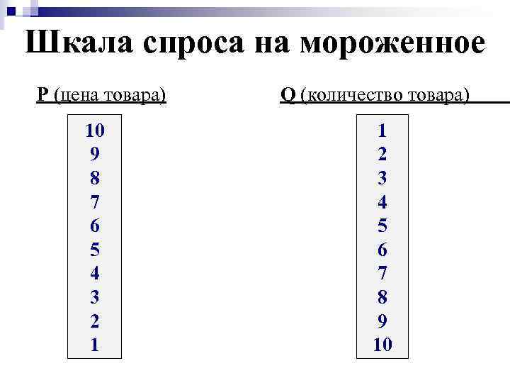 Шкала спроса на мороженное P (цена товара) 10 9 8 7 6 5 4