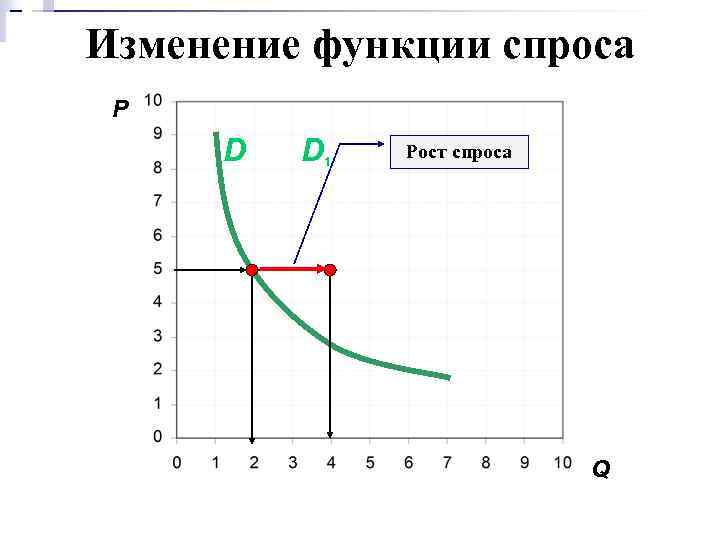 Изменение функции спроса P D D 1 Рост спроса Q 