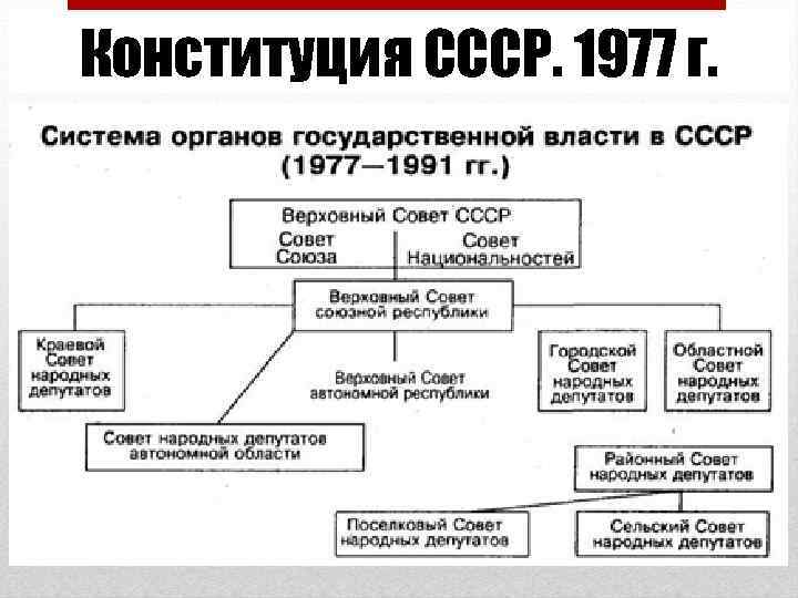Конституция СССР. 1977 г. Конституция СССР 1977 г. – конституция СССР, действовавшая с 1977