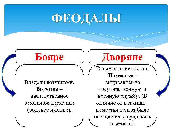 ФЕОДАЛЫ Бояре Дворяне Владели вотчинами. Вотчина – наследственное земельное держание (родовое имение). Владели поместьями.