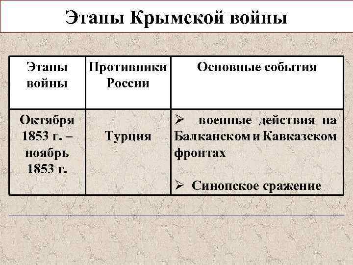 Этапы Крымской войны Этапы войны Октября 1853 г. – ноябрь 1853 г. Противники России