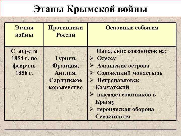 Этапы Крымской войны Этапы войны С апреля 1854 г. по февраль 1856 г. Противники