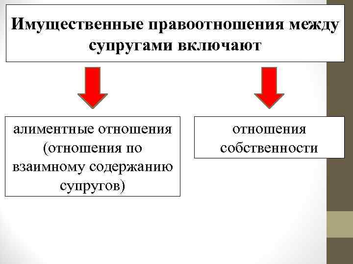 Имущественные правоотношения между супругами включают алиментные отношения (отношения по взаимному содержанию супругов) отношения собственности