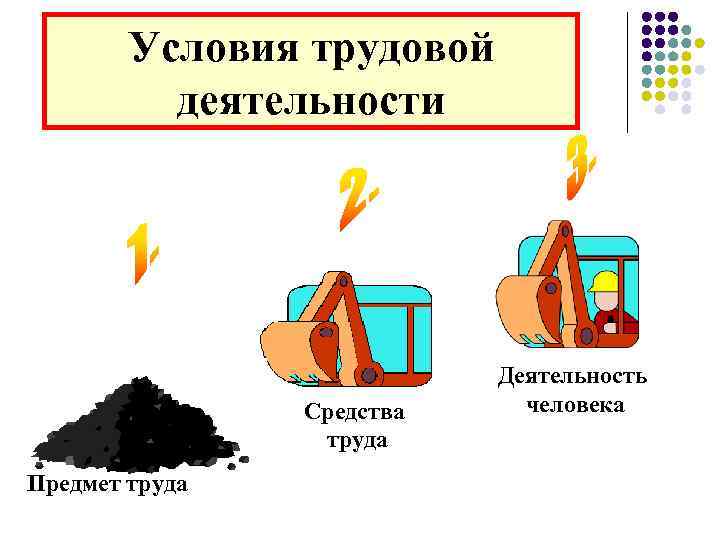 Условия трудовой деятельности Средства труда Предмет труда Деятельность человека 