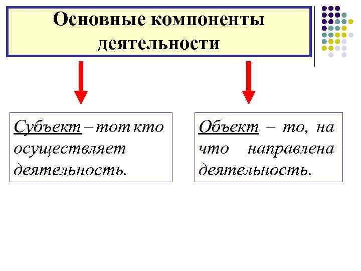 Основные компоненты деятельности Субъект – тот кто осуществляет деятельность. Объект – то, на что