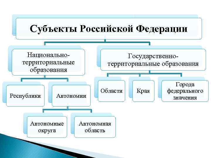 Субъекты Российской Федерации Национальнотерриториальные образования Республики Государственнотерриториальные образования Автономии Автономные округа Области Автономная область