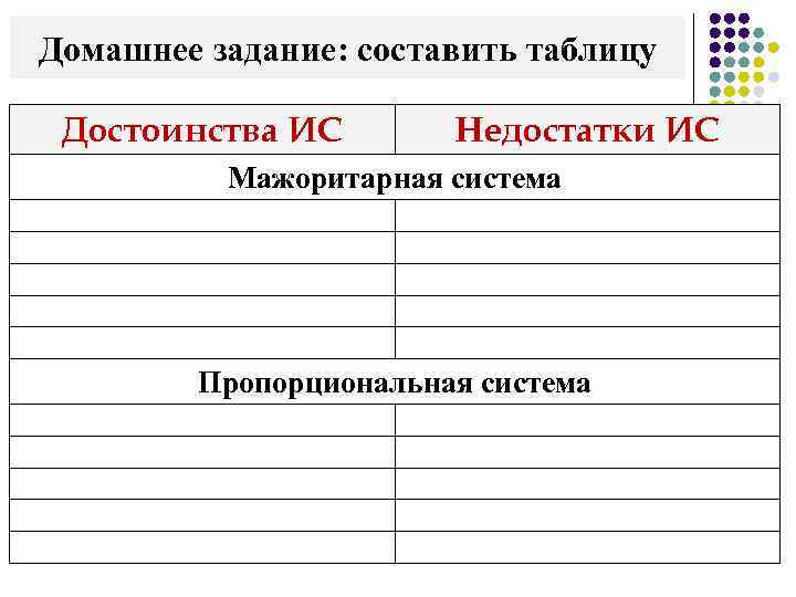 Домашнее задание: составить таблицу Достоинства ИС Недостатки ИС Мажоритарная система Пропорциональная система 
