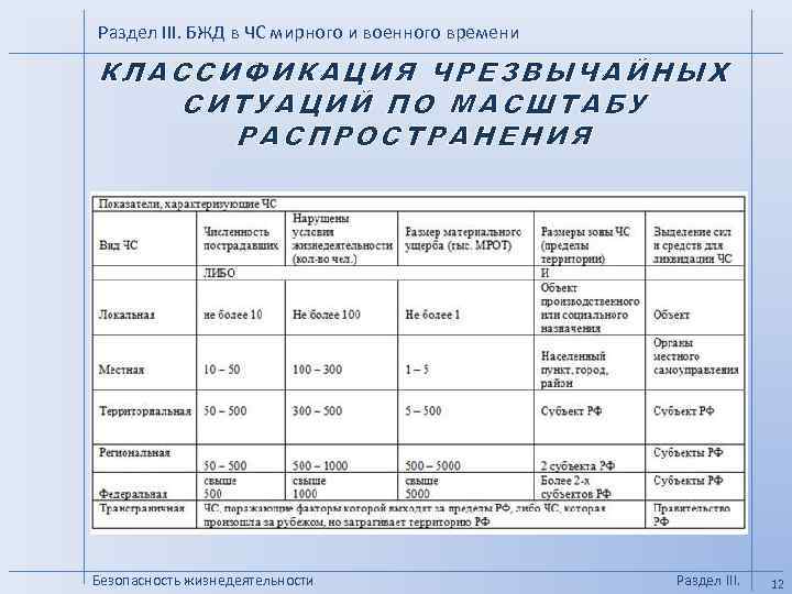 Раздел III. БЖД в ЧС мирного и военного времени КЛАССИФИКАЦИЯ ЧРЕЗВЫЧАЙНЫХ СИТУАЦИЙ ПО МАСШТАБУ