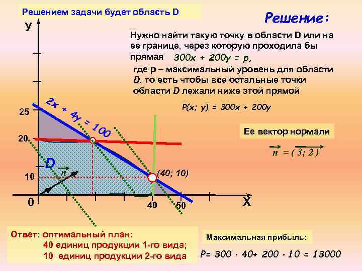 Решением задачи будет область D У 25 2 х Нужно найти такую точку в