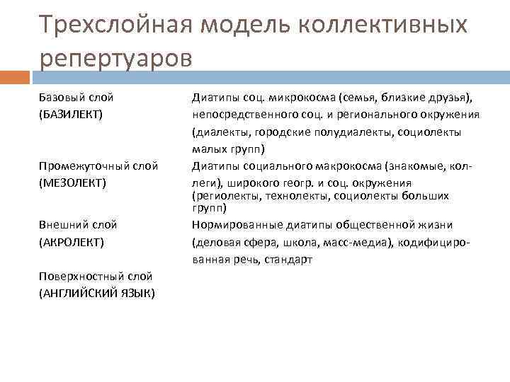 Трехслойная модель коллективных репертуаров Базовый слой (БАЗИЛЕКТ) Промежуточный слой (МЕЗОЛЕКТ) Внешний слой (АКРОЛЕКТ) Поверхностный