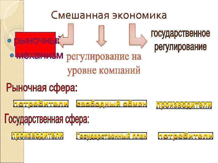  Смешанная экономика рыночный механизм 