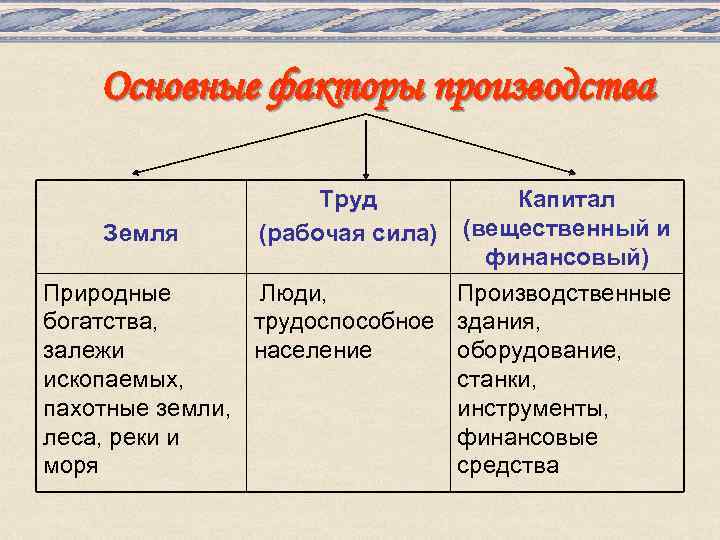 Капитал рабочая сила. Основные факторы производства. Факторы производства примеры. Основные фактопыппоизводства. Производство основные факторы производства.