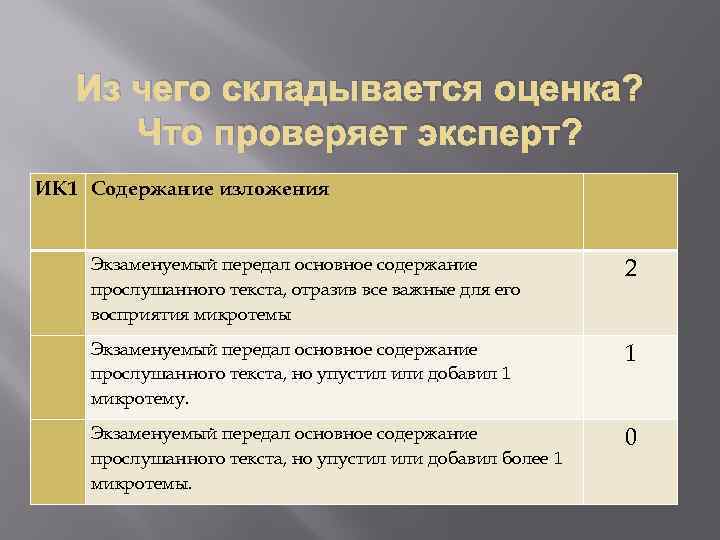 Из чего складывается оценка? Что проверяет эксперт? ИК 1 Содержание изложения Экзаменуемый передал основное