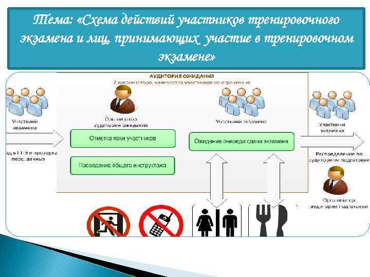 Тема: «Схема действий участников тренировочного экзамена и лиц, принимающих участие в тренировочном экзамене» 