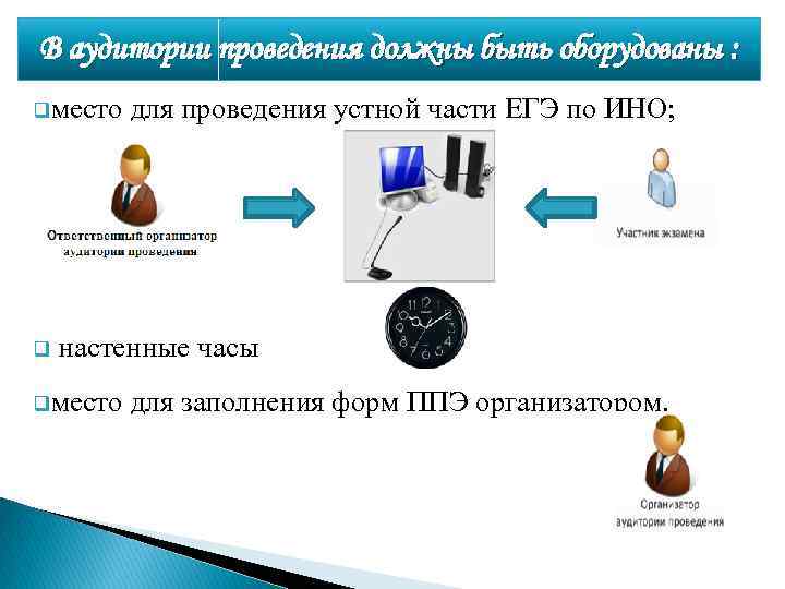 В аудитории проведения должны быть оборудованы : qместо q для проведения устной части ЕГЭ