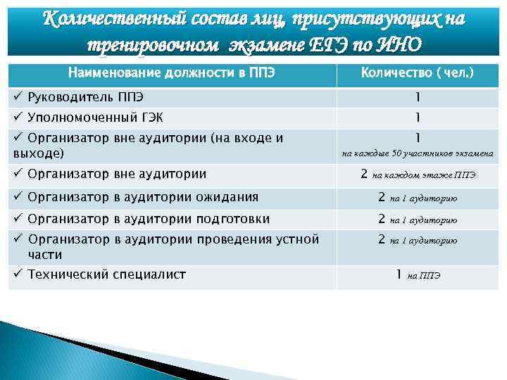 Количественный состав лиц, присутствующих на тренировочном экзамене ЕГЭ по ИНО Наименование должности в ППЭ