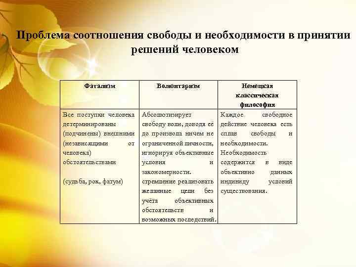 Проблема соотношения свободы и необходимости в принятии решений человеком Фатализм Волюнтаризм рассматривает каждый Все