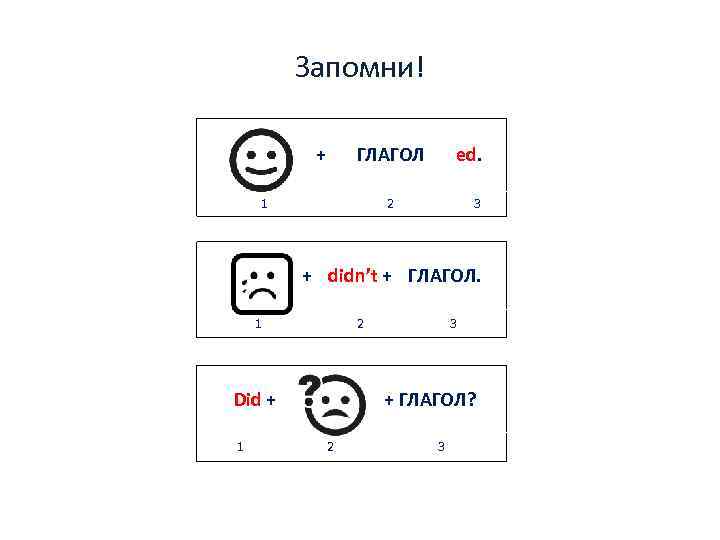 Запомни! + ГЛАГОЛ 1 ed. 2 3 + didn’t + ГЛАГОЛ. 1 2 Did