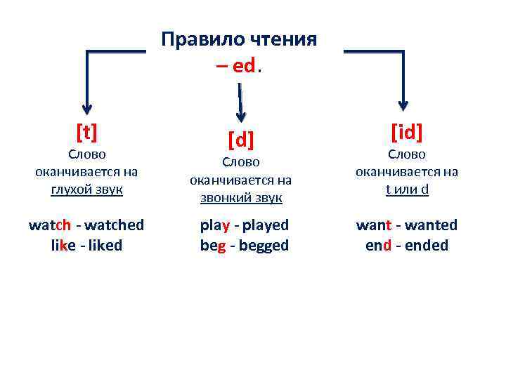 Правило чтения – ed. [t] Слово оканчивается на глухой звук watch - watched like