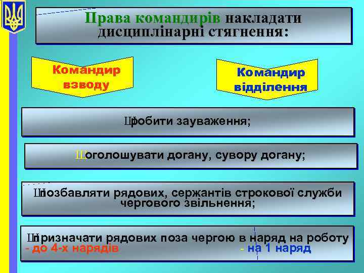 Права командирів накладати дисциплінарні стягнення: Командир взводу Командир відділення Ш робити зауваження; Ш оголошувати