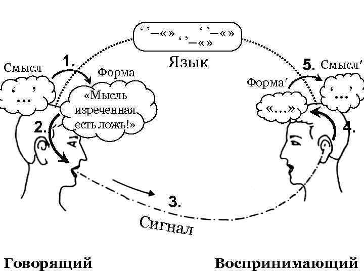 ‘ ’– «» Смысл ‘…’ 2. 1. ‘ ’– «» Язык Форма «Мысль изреченная