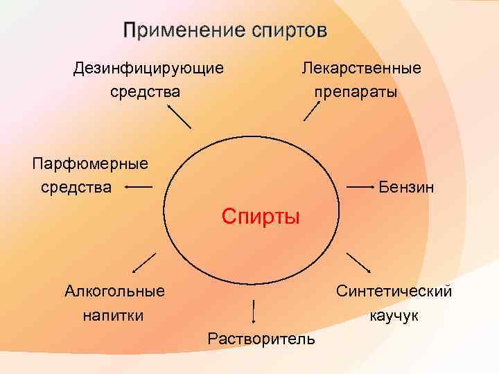 Применение спиртов Дезинфицирующие средства Лекарственные препараты Парфюмерные средства Бензин Спирты Алкогольные напитки Синтетический каучук