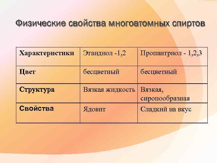Физические свойства многоатомных спиртов Характеристики Этандиол -1, 2 Пропантриол - 1, 2, 3 Цвет