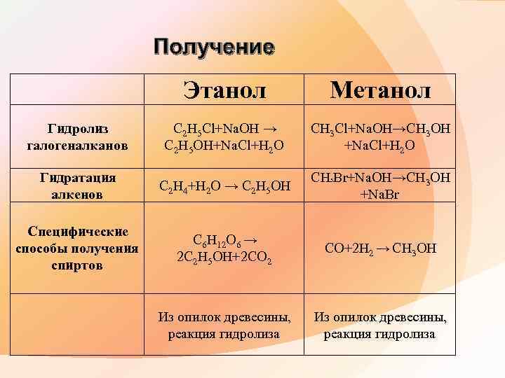 Получение Этанол Метанол Гидролиз галогеналканов C 2 H 5 Cl+Na. OH → C 2