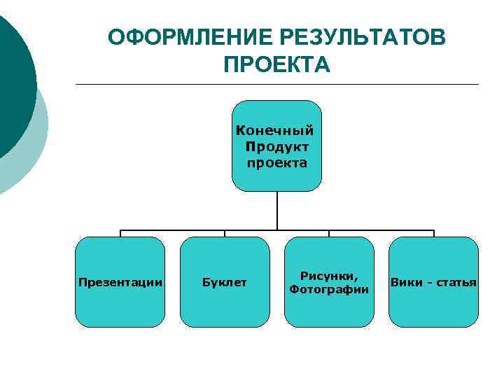 ОФОРМЛЕНИЕ РЕЗУЛЬТАТОВ ПРОЕКТА Конечный Продукт проекта Презентации Буклет Рисунки, Фотографии Вики - статья 