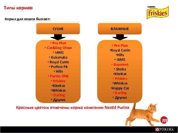 Типы кормов Корма для кошек бывают: СУХИЕ ВЛАЖНЫЕ • Pro Plan • Cat&Dog Chow