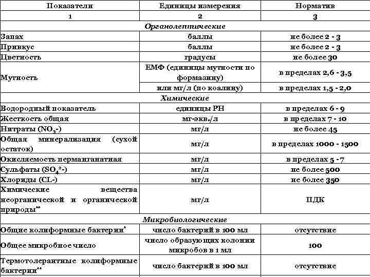 Показатели 1 Запах Привкус Цветность Мутность Водородный показатель Жесткость общая Нитраты (NO 3 -)