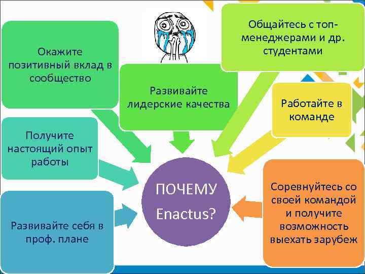 Окажите позитивный вклад в сообщество Общайтесь с топменеджерами и др. студентами Развивайте лидерские качества