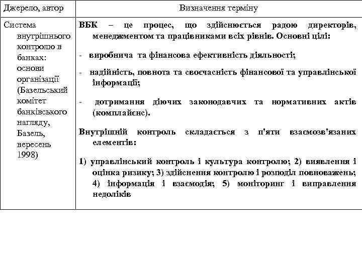 Джерело, автор Система внутрішнього контролю в банках: основи організації (Базельський комітет банківського нагляду, Базель,