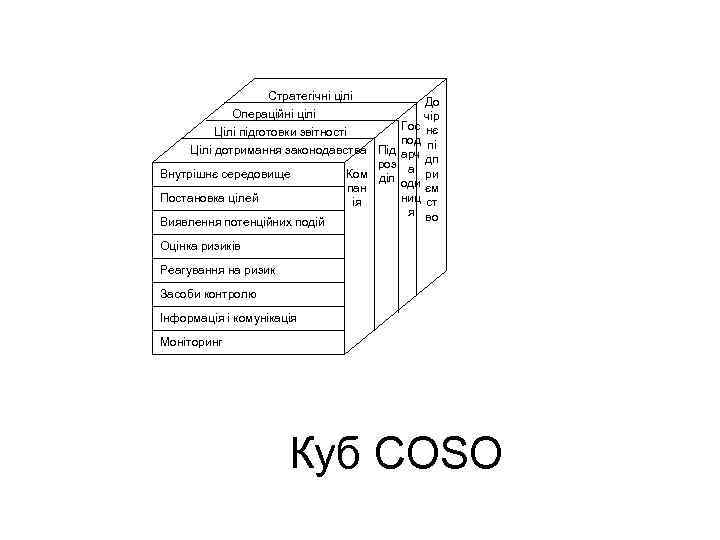 Стратегічні цілі Операційні цілі Цілі підготовки звітності До чір Гос нє под пі Цілі