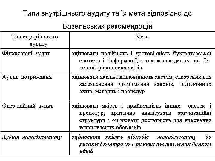 Типи внутрішнього аудиту та їх мета відповідно до Базельських рекомендацій Тип внутрішнього аудиту Мета