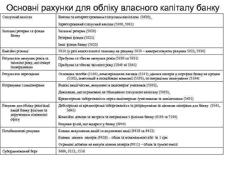Основні рахунки для обліку власного капіталу банку Статутний капітал Внески за незареєстрованим статутним капіталом