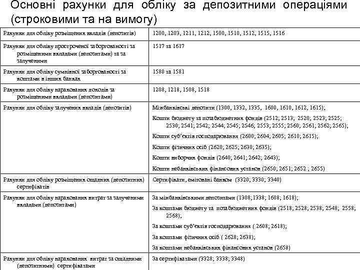 Основні рахунки для обліку за депозитними операціями (строковими та на вимогу) Рахунки для обліку