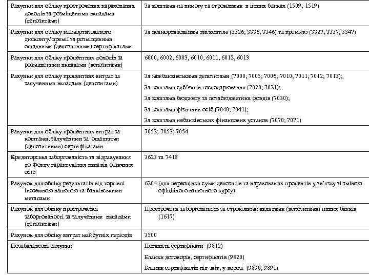 Рахунки для обліку прострочених нарахованих доходів за розміщеними вкладами (депозитами) За коштами на вимогу