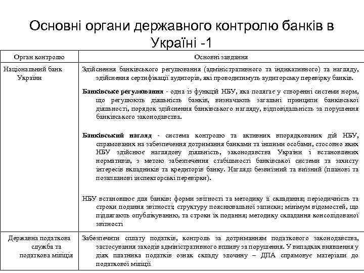 Основні органи державного контролю банків в Україні 1 Орган контролю Національний банк України Основні