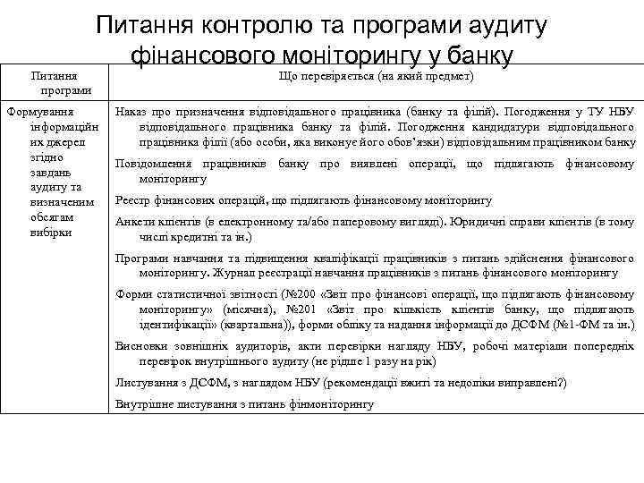 Питання програми Питання контролю та програми аудиту фінансового моніторингу у банку Формування інформаційн их