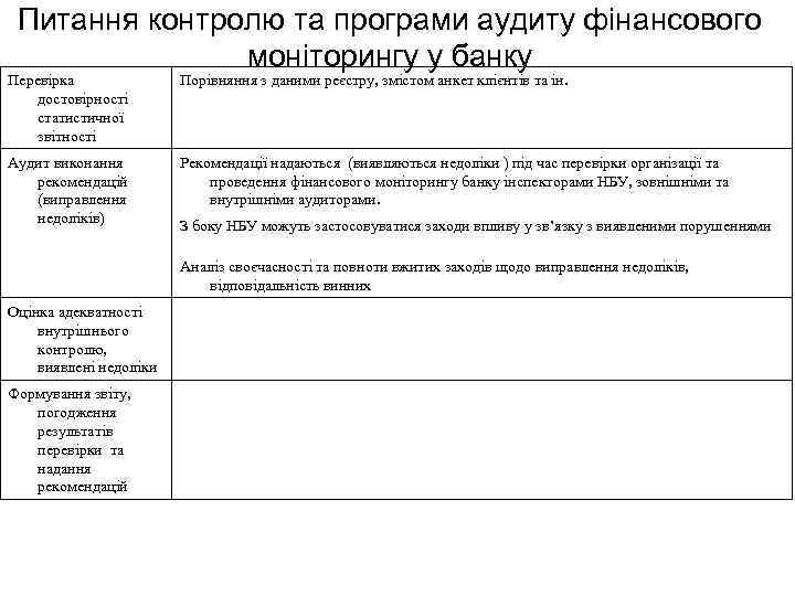 Питання контролю та програми аудиту фінансового моніторингу у банку Перевірка достовірності статистичної звітності Порівняння