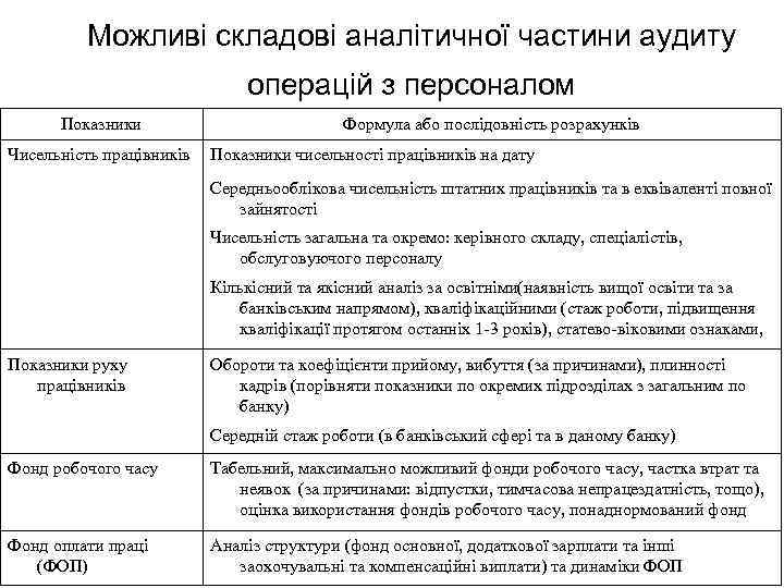 Можливі складові аналітичної частини аудиту операцій з персоналом Показники Чисельність працівників Формула або послідовність