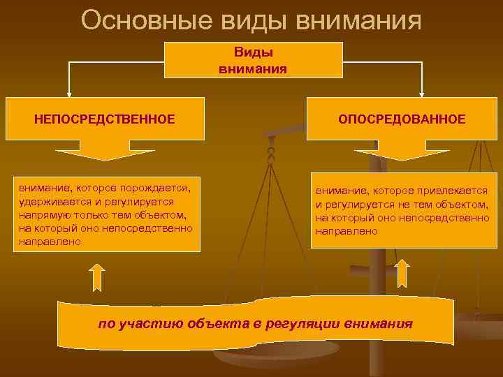 Непосредственное и опосредованное внимание. Основные виды внимания.