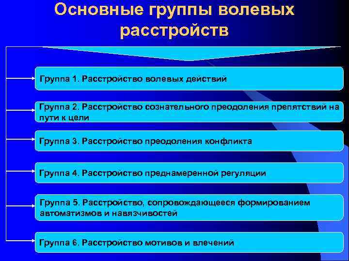 Нарушения волевой сферы человека. Группа расстройство. Расстройства волевых процессов. Основные нарушения волевого процесса. 5 Основных нарушений воли.