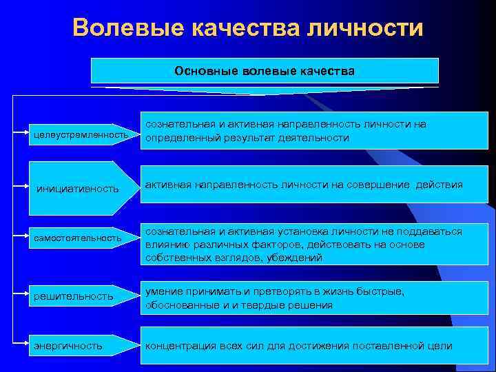 Волевые качества личности Основные волевые качества целеустремленность сознательная и активная направленность личности на определенный