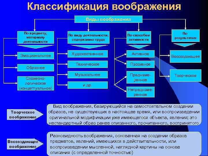 Вид воображения при котором образы создаются на основе описания чертежа схемы символа