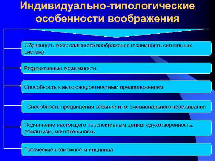 Свойства воображения. Особенности воображения. Индивидуальные особенности воображения. Специфика воображения. Индивидуально-типологические особенности воображения.